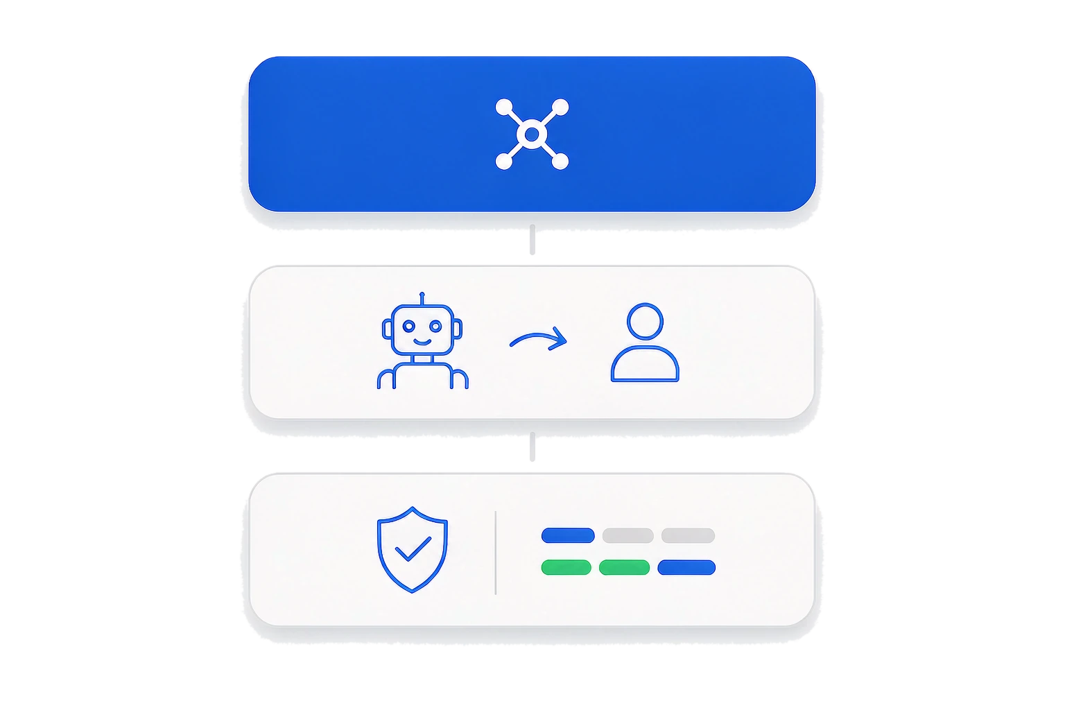 AI 接待三个动作示意：先在知识库检索直答、答不准转人工、全过程可审计与按日限额